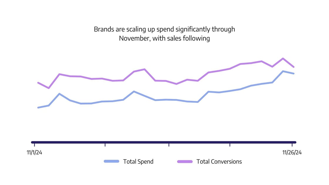 Conversions vs spend