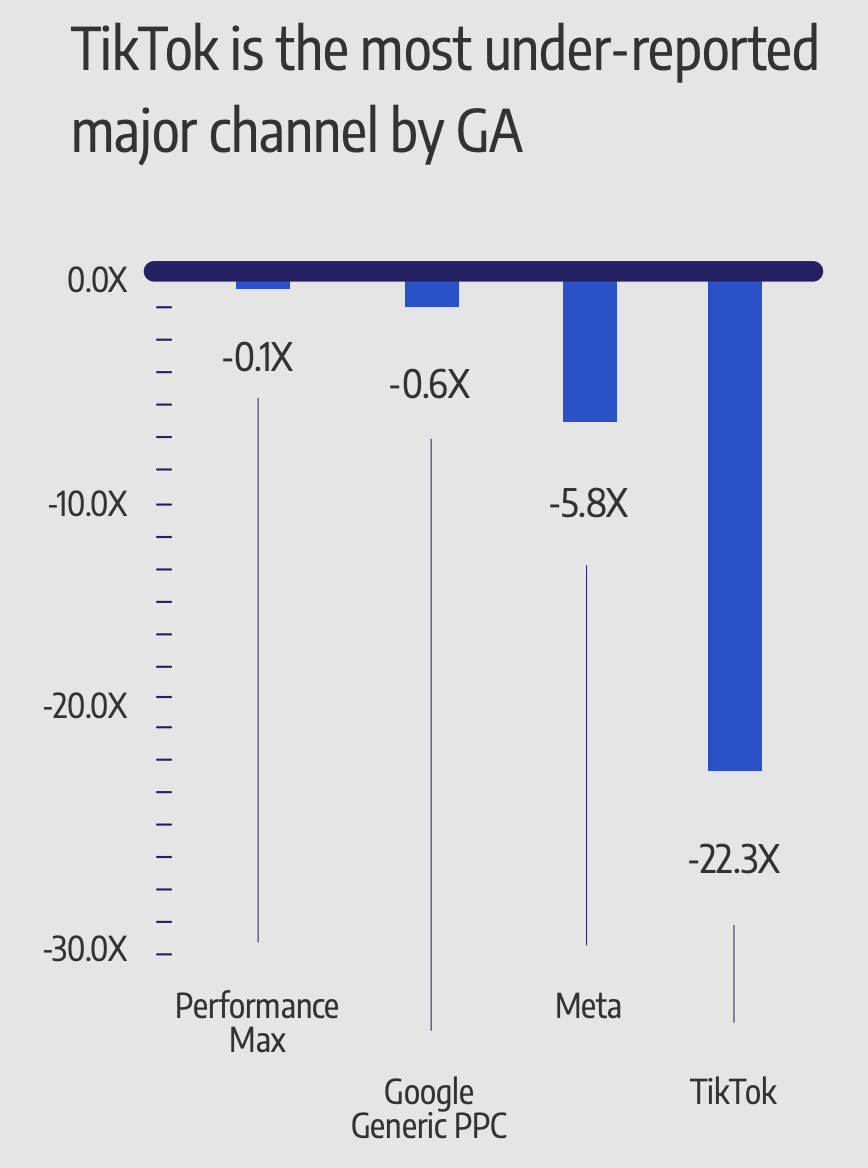 TikTok is the most under-reported major channel by GA